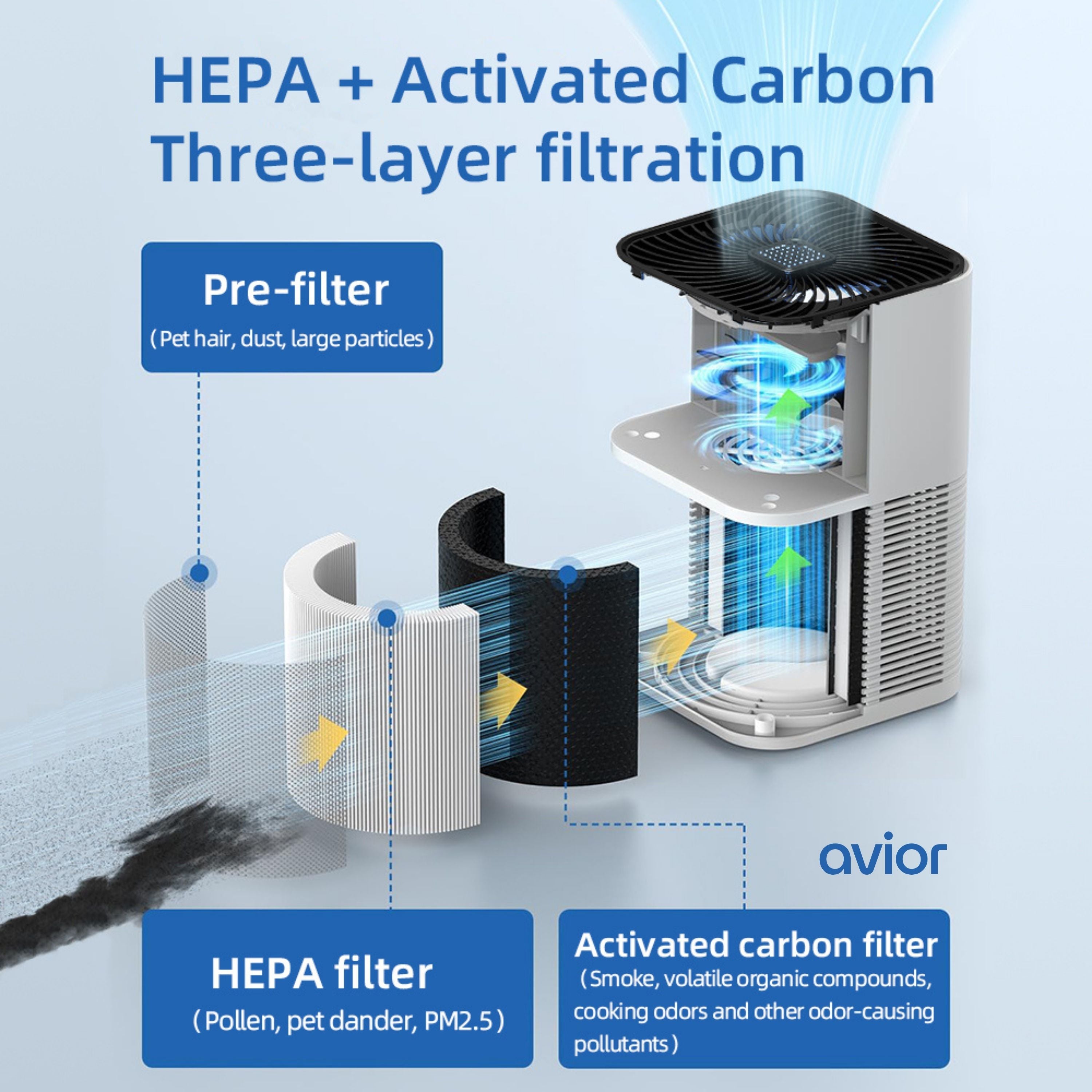 Avior Desktop Air Purifier with PM2.5 LED Indicator | Digital Display | Touch Panel | True H13 HEPA Filter | 3 Layer Filteration | 8000 Hours Filter Life