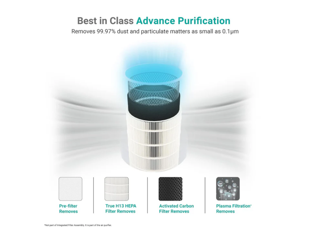 Eureka Forbes Integrated HEPA H13 Filter for Forbes Air Purifier 355 / 355 Smart – Surround 360° Genuine Replacement Filter